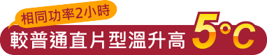 相同功率下運作2小時，較一般直片型電暖器溫升高5°C